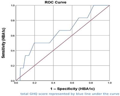 Psychological Wellbeing of Diabetic Individuals, Prediabetics, and Non-diabetics: A Population-Based Study in Saudi Arabia